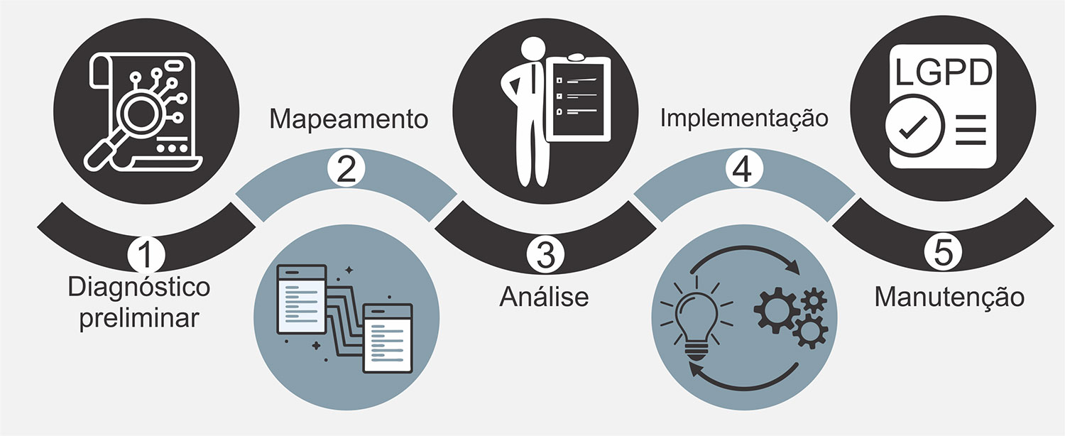 Infográfico Capelaria Processo LGPD